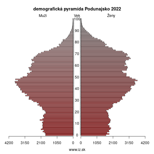 demo­grafická pyramída Podunajsko 2024