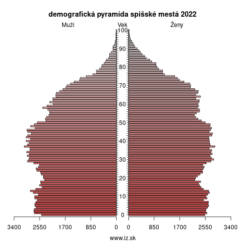 demo­grafická pyramída spišské mestá 2024