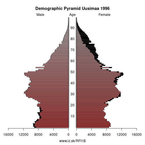 demographic pyramid FI1B 1996 Uusimaa, population pyramid of Uusimaa