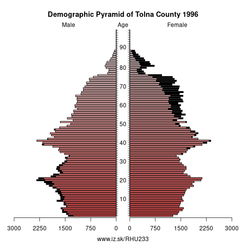 population pyramid of HU233 Tolna County in 1996