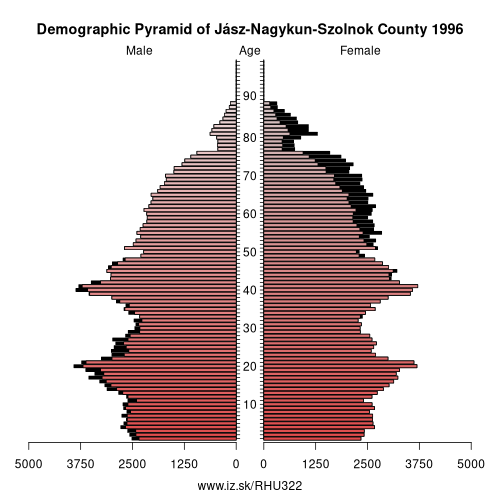 population pyramid of HU322 Jász-Nagykun-Szolnok County in 1996