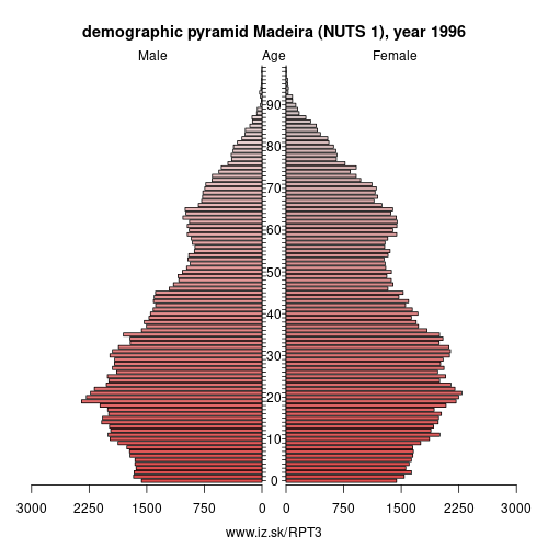 Madeira (NUTS 1) – PT3 - Employment Institute