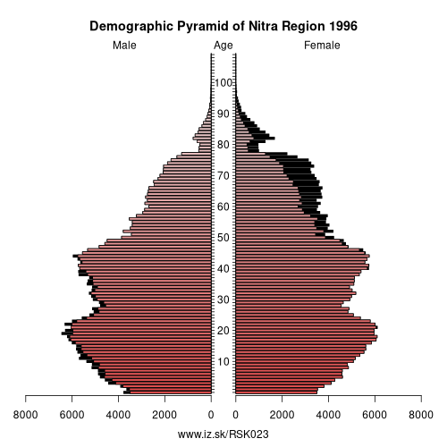 population pyramid of SK023 Nitra Region in 1996