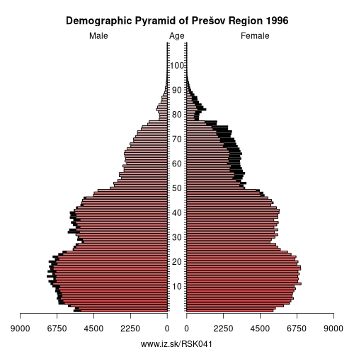 population pyramid of SK041 Prešov Region in 1996