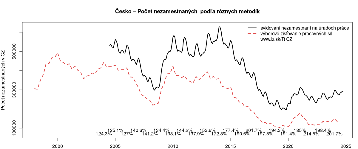 porovnanie počtu nezamestnaných na Česko