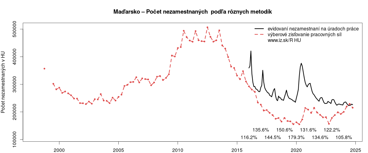 porovnanie počtu nezamestnaných na Maďarsko