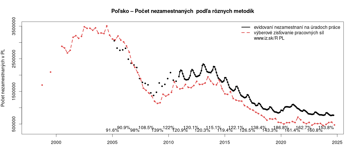 porovnanie počtu nezamestnaných na Poľsko