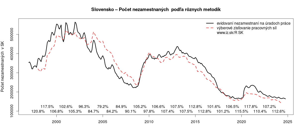 porovnanie počtu nezamestnaných na Slovensko