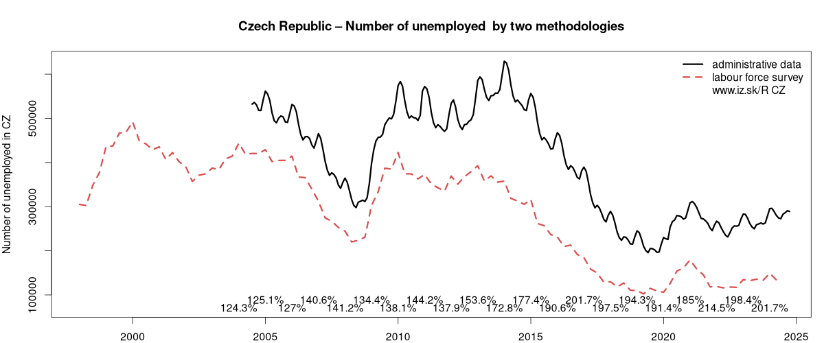 number of unemployed, administrative vs. LFS data in Czech Republic