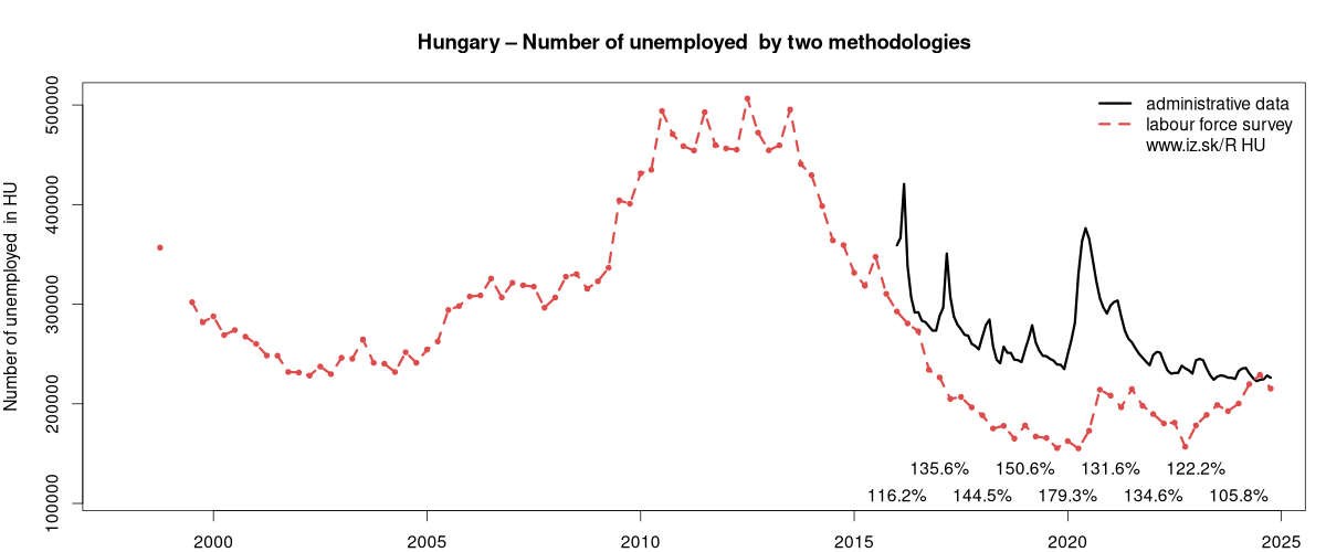 number of unemployed, administrative vs. LFS data in Hungary