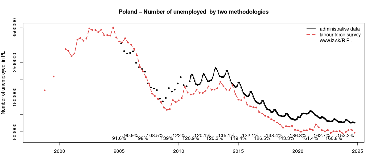 number of unemployed, administrative vs. LFS data in Poland