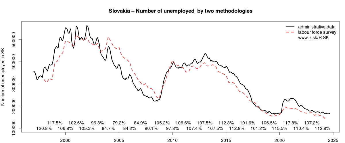 number of unemployed, administrative vs. LFS data in Slovakia